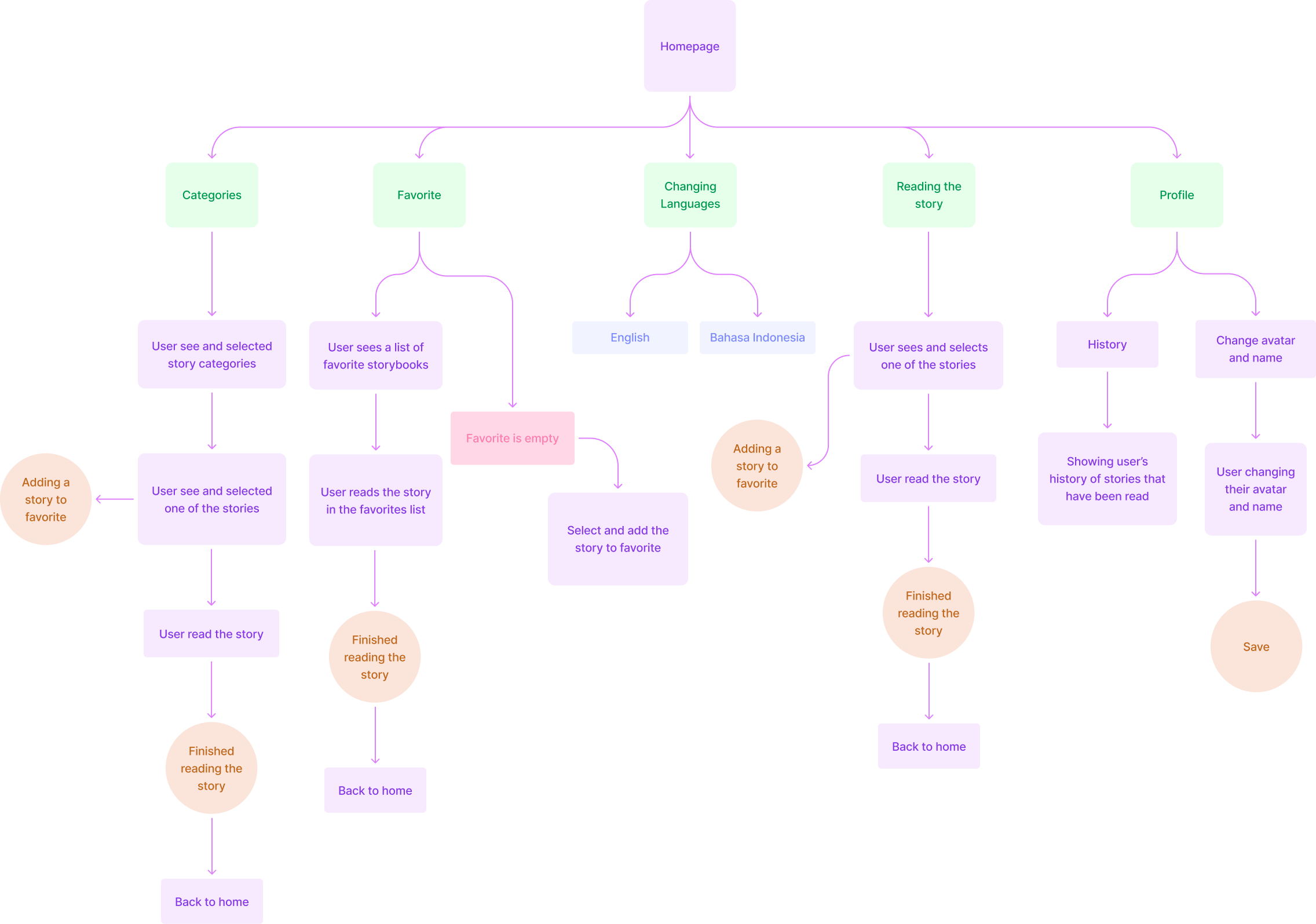 User Flow Diagram - Dongengin